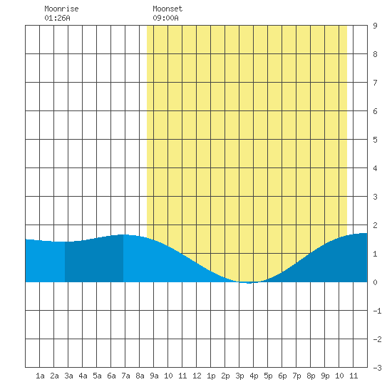 St. Matthew Island tide chart for Saturday, April 8, 2023