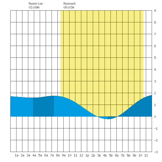 St. Matthew Island tide chart for Sunday, April 9, 2023