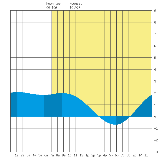 St. Matthew Island tide chart for Wednesday, May 10, 2023