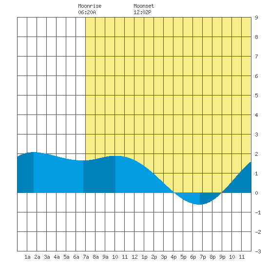 St. Matthew Island tide chart for Thursday, May 11, 2023