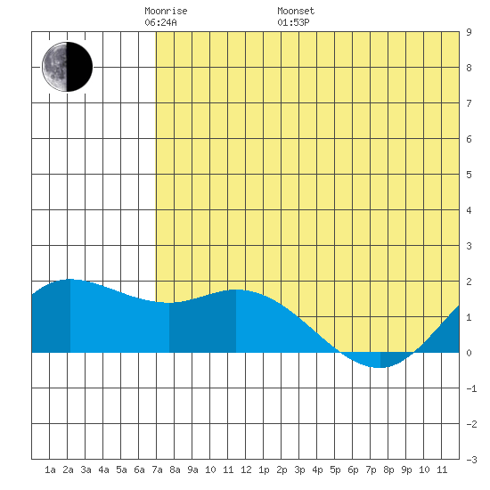 St. Matthew Island tide chart for Friday, May 12, 2023