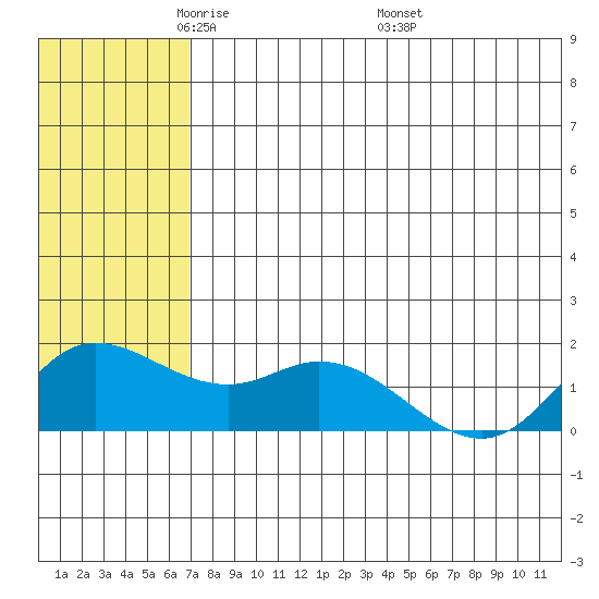 St. Matthew Island tide chart for Saturday, May 13, 2023