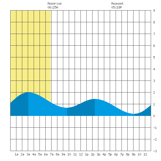 St. Matthew Island tide chart for Sunday, May 14, 2023