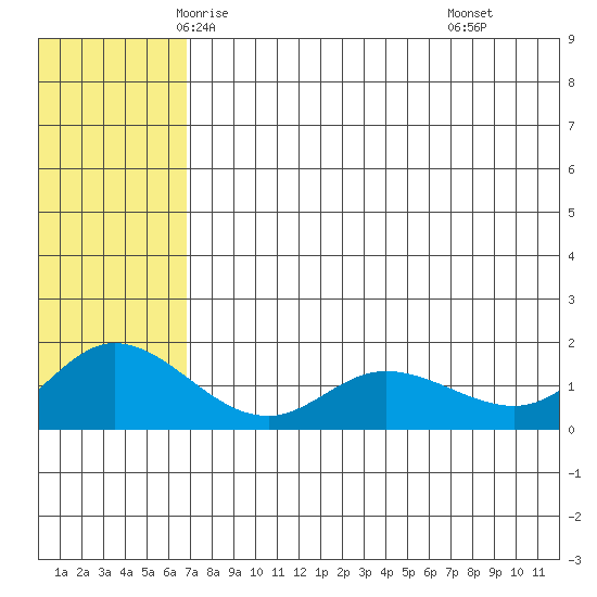 St. Matthew Island tide chart for Monday, May 15, 2023