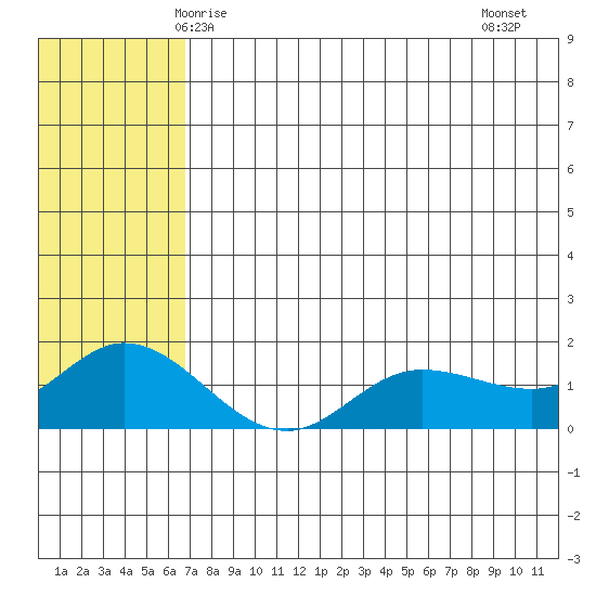 St. Matthew Island tide chart for Tuesday, May 16, 2023