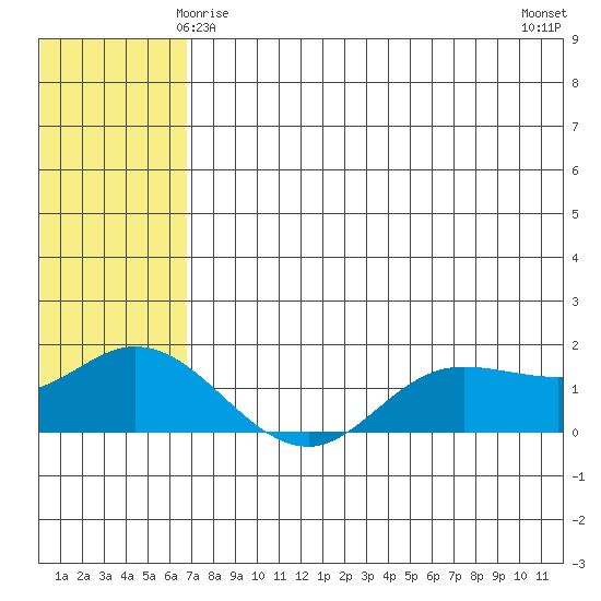 St. Matthew Island tide chart for Wednesday, May 17, 2023
