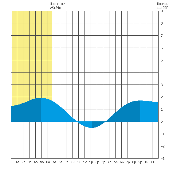 St. Matthew Island tide chart for Thursday, May 18, 2023