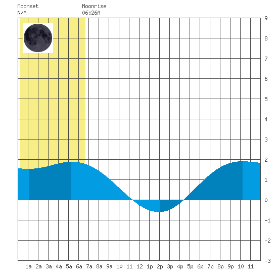St. Matthew Island tide chart for Friday, May 19, 2023