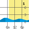 St. Matthew Island tide chart for Monday, May 1, 2023
