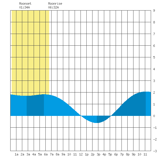 St. Matthew Island tide chart for Saturday, May 20, 2023