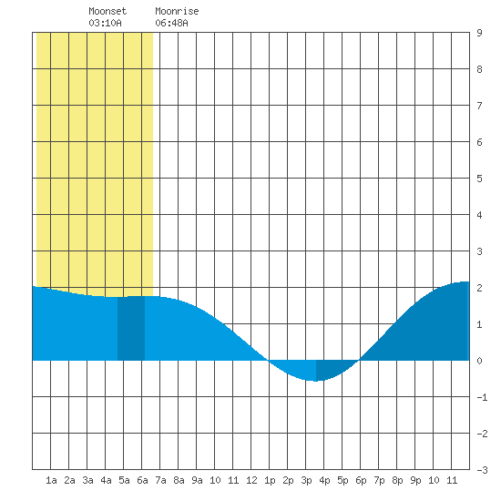 St. Matthew Island tide chart for Sunday, May 21, 2023