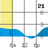 St. Matthew Island tide chart for Sunday, May 21, 2023