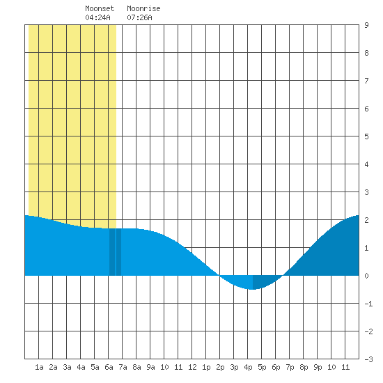 St. Matthew Island tide chart for Monday, May 22, 2023
