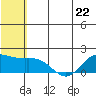 St. Matthew Island tide chart for Monday, May 22, 2023