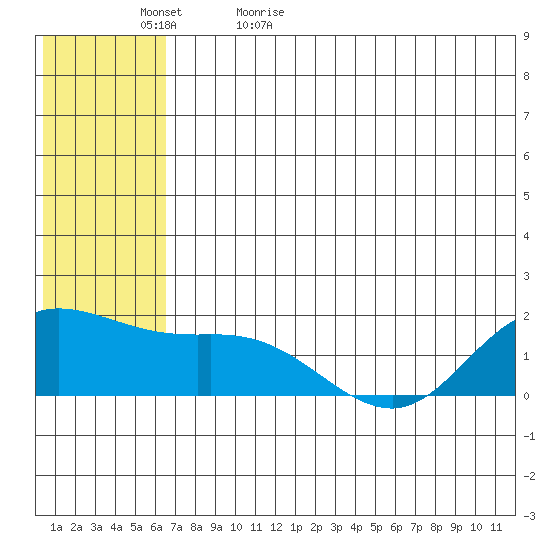 St. Matthew Island tide chart for Wednesday, May 24, 2023