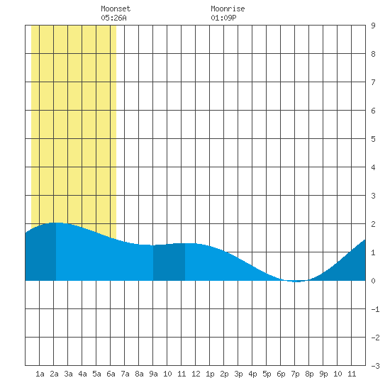 St. Matthew Island tide chart for Friday, May 26, 2023