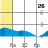 St. Matthew Island tide chart for Friday, May 26, 2023