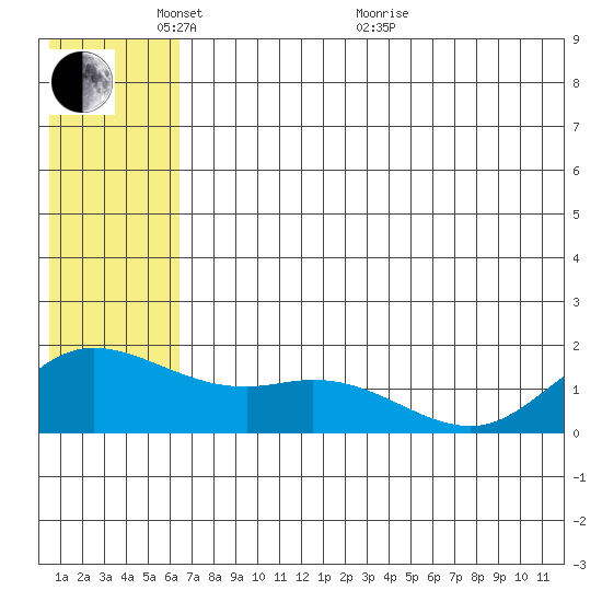St. Matthew Island tide chart for Saturday, May 27, 2023