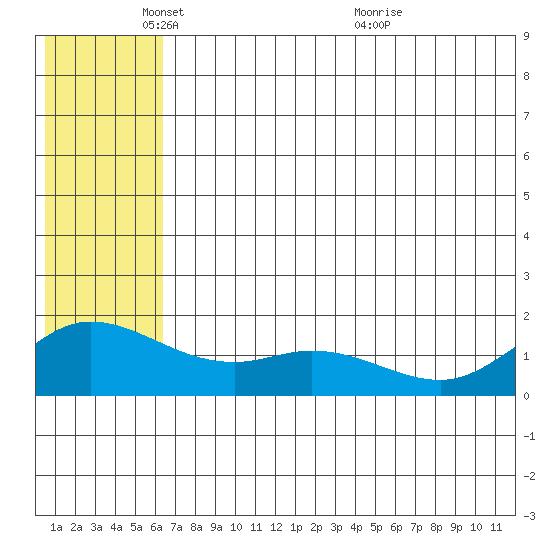St. Matthew Island tide chart for Sunday, May 28, 2023