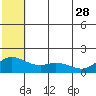 St. Matthew Island tide chart for Sunday, May 28, 2023