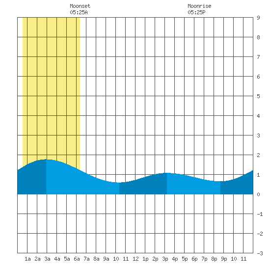 St. Matthew Island tide chart for Monday, May 29, 2023