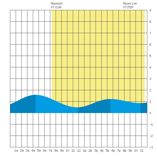 St. Matthew Island tide chart for Tuesday, May 2, 2023