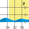 St. Matthew Island tide chart for Tuesday, May 2, 2023