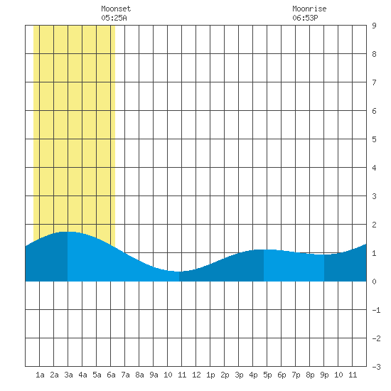 St. Matthew Island tide chart for Tuesday, May 30, 2023