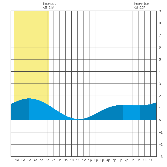 St. Matthew Island tide chart for Wednesday, May 31, 2023