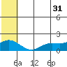 St. Matthew Island tide chart for Wednesday, May 31, 2023