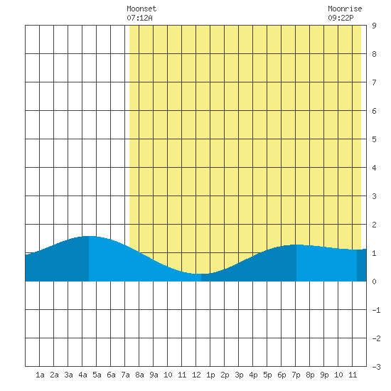St. Matthew Island tide chart for Wednesday, May 3, 2023