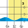 St. Matthew Island tide chart for Wednesday, May 3, 2023