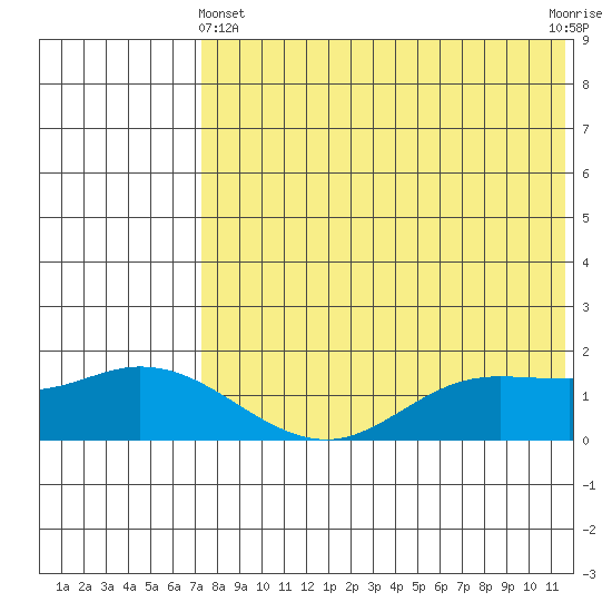 St. Matthew Island tide chart for Thursday, May 4, 2023