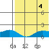 St. Matthew Island tide chart for Thursday, May 4, 2023