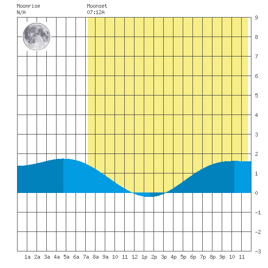 St. Matthew Island tide chart for Friday, May 5, 2023