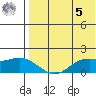 St. Matthew Island tide chart for Friday, May 5, 2023
