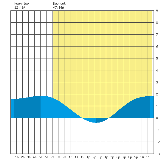 St. Matthew Island tide chart for Saturday, May 6, 2023