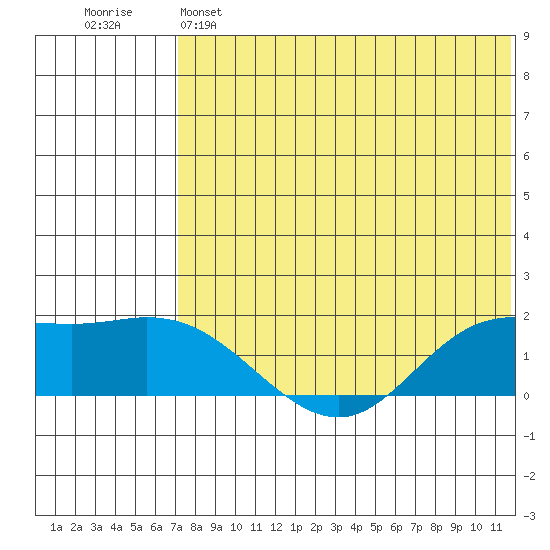 St. Matthew Island tide chart for Sunday, May 7, 2023