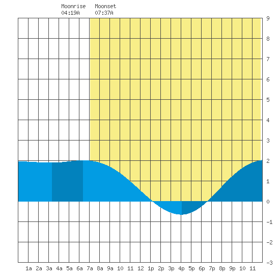 St. Matthew Island tide chart for Monday, May 8, 2023