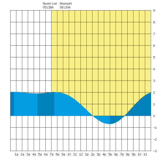 St. Matthew Island tide chart for Tuesday, May 9, 2023