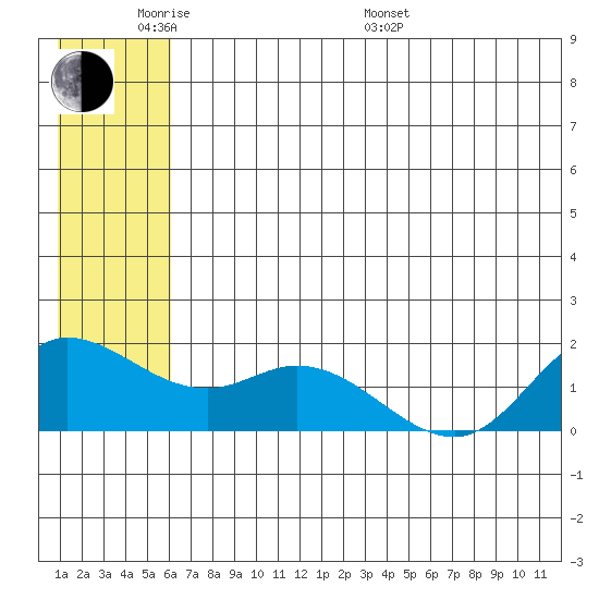 St. Matthew Island tide chart for Saturday, June 10, 2023