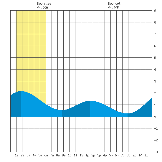 St. Matthew Island tide chart for Sunday, June 11, 2023