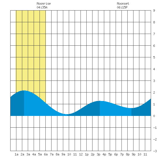 St. Matthew Island tide chart for Monday, June 12, 2023