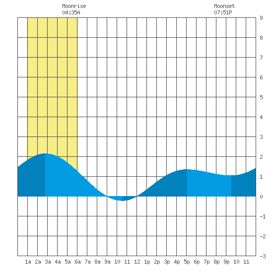 St. Matthew Island tide chart for Tuesday, June 13, 2023