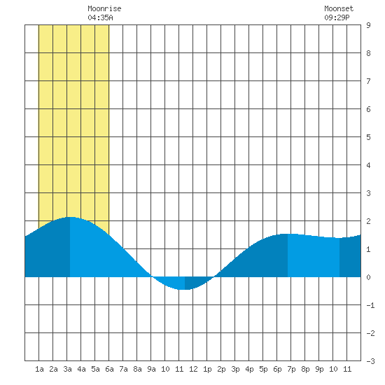 St. Matthew Island tide chart for Wednesday, June 14, 2023
