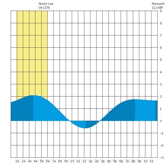 St. Matthew Island tide chart for Thursday, June 15, 2023