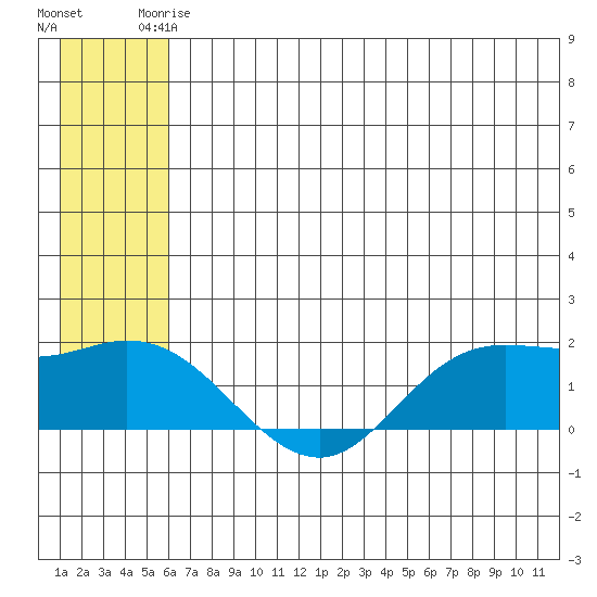 St. Matthew Island tide chart for Friday, June 16, 2023