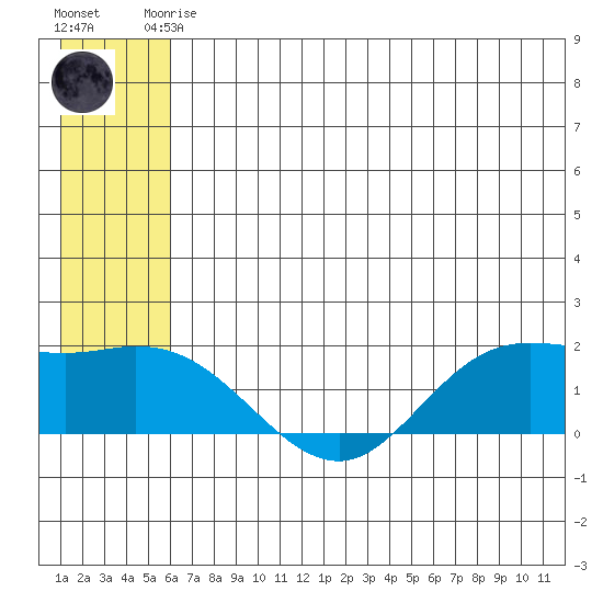 St. Matthew Island tide chart for Saturday, June 17, 2023