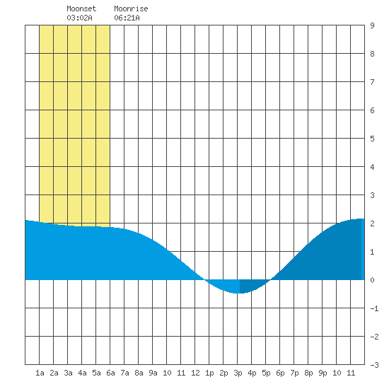 St. Matthew Island tide chart for Monday, June 19, 2023