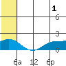 St. Matthew Island tide chart for Thursday, June 1, 2023